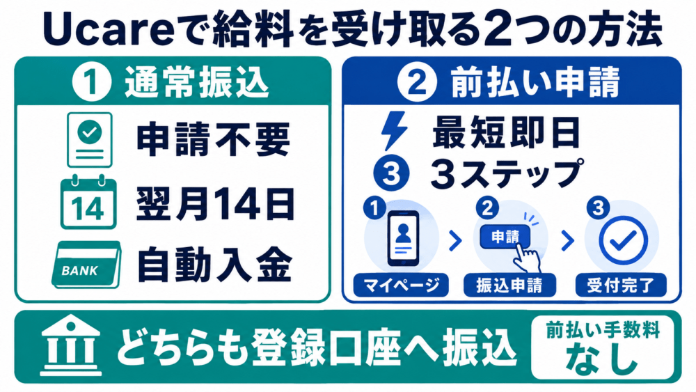 Ucareで給料を受け取る2つの方法を説明する画像