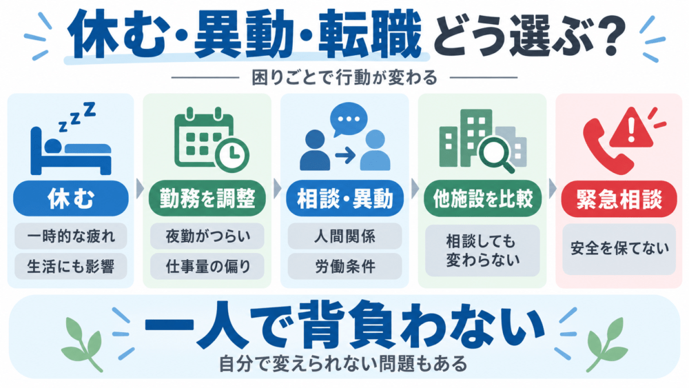 休む・異動・転職はどう選ぶ？判断基準を整理することを説明する画像