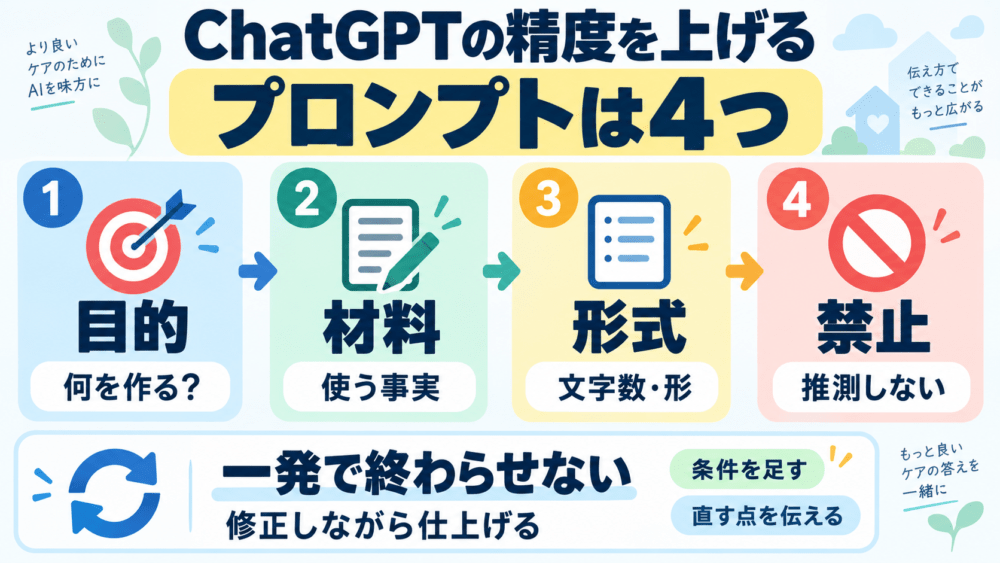 ChatGPTの回答精度を上げるプロンプトの作り方を説明する画像