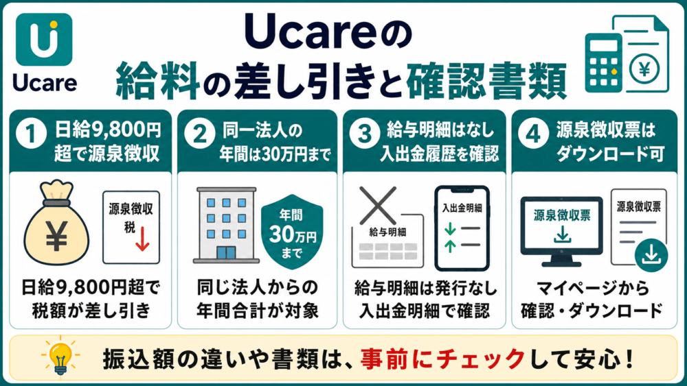 Ucareの給料から差し引かれる金額と確認できる書類を説明する画像