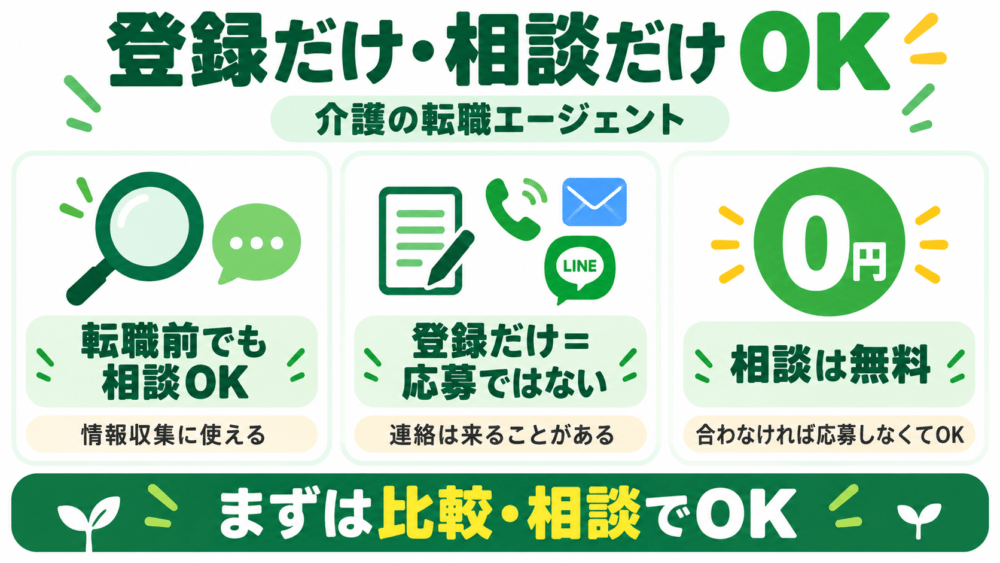 介護の転職エージェントは登録だけ・相談だけでも利用できることを説明する画像