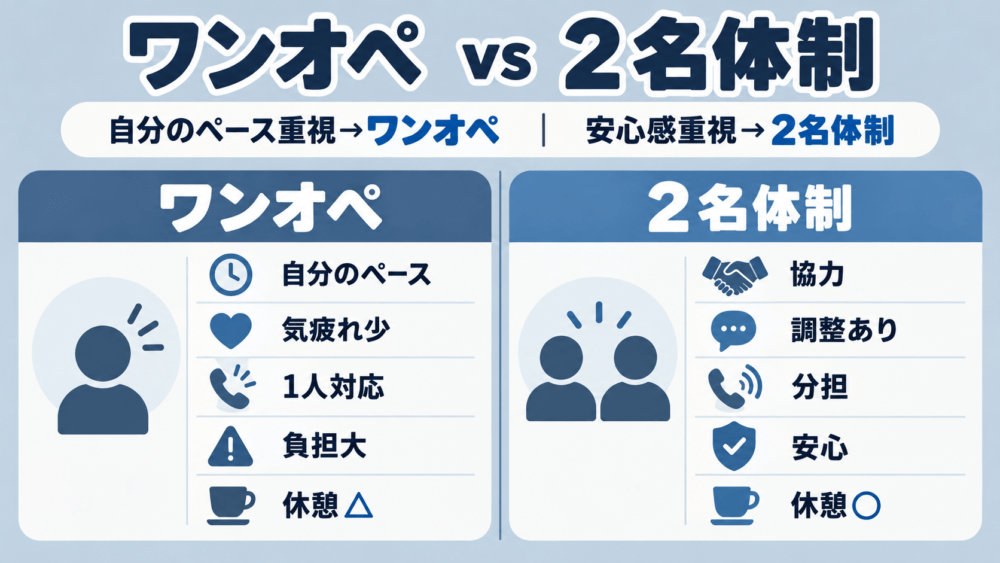 ワンオペと2名体制はどちらがラク？両方経験して感じた違いを説明する画像