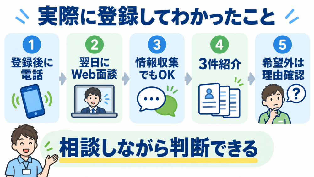 【体験談】実際にマイナビ介護職へ登録してわかったことを説明する画像