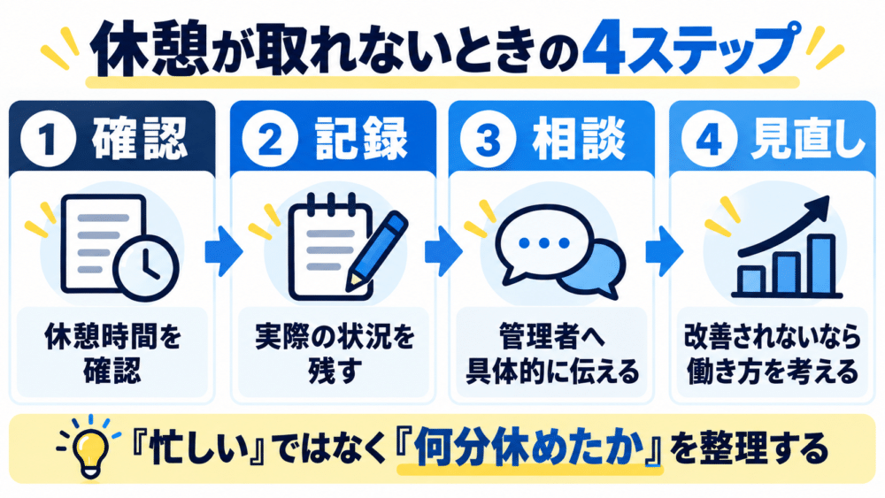 【休憩の実態を確認して改善を相談する4ステップ図】