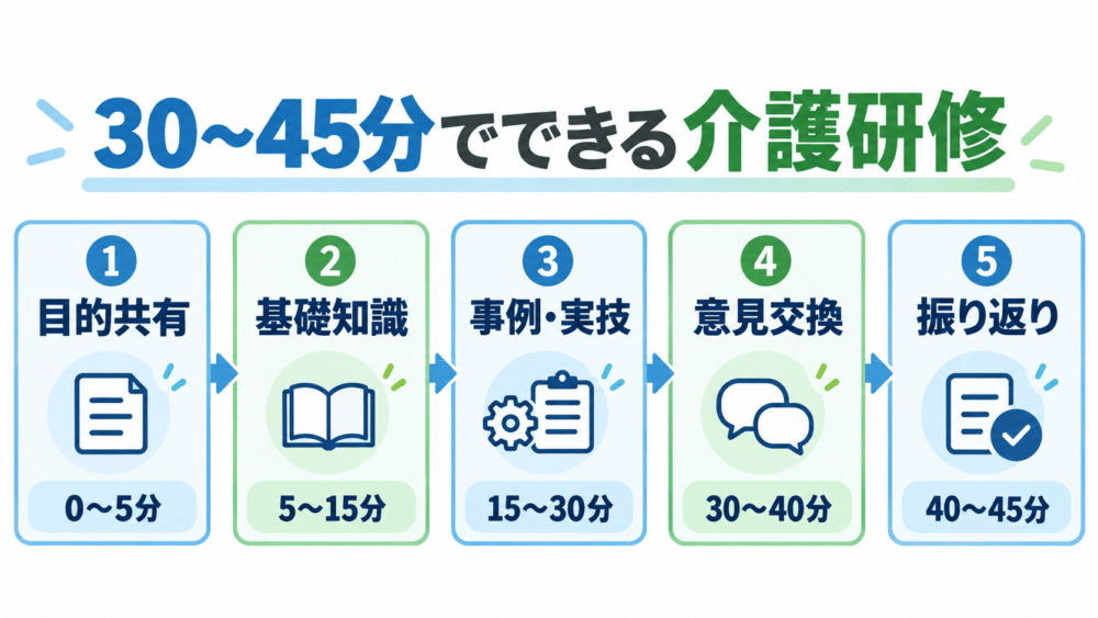 【30〜45分でできる介護研修の5ステップ進行図】