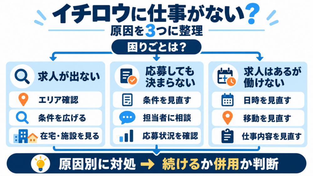 イチロウに仕事がないと言われるのはなぜ?3つの状況を確認