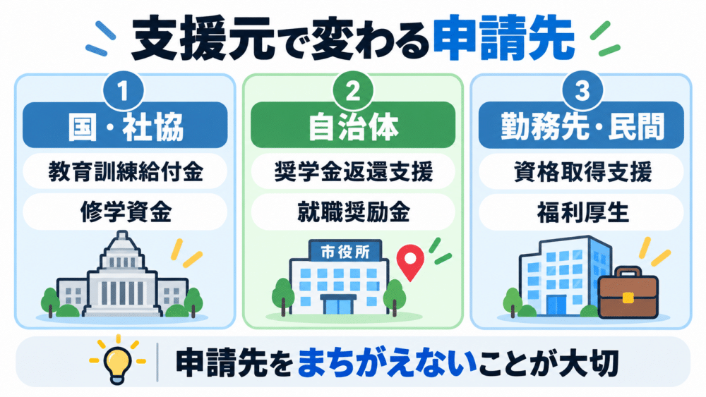 支援もとで変わる申請先についての画像