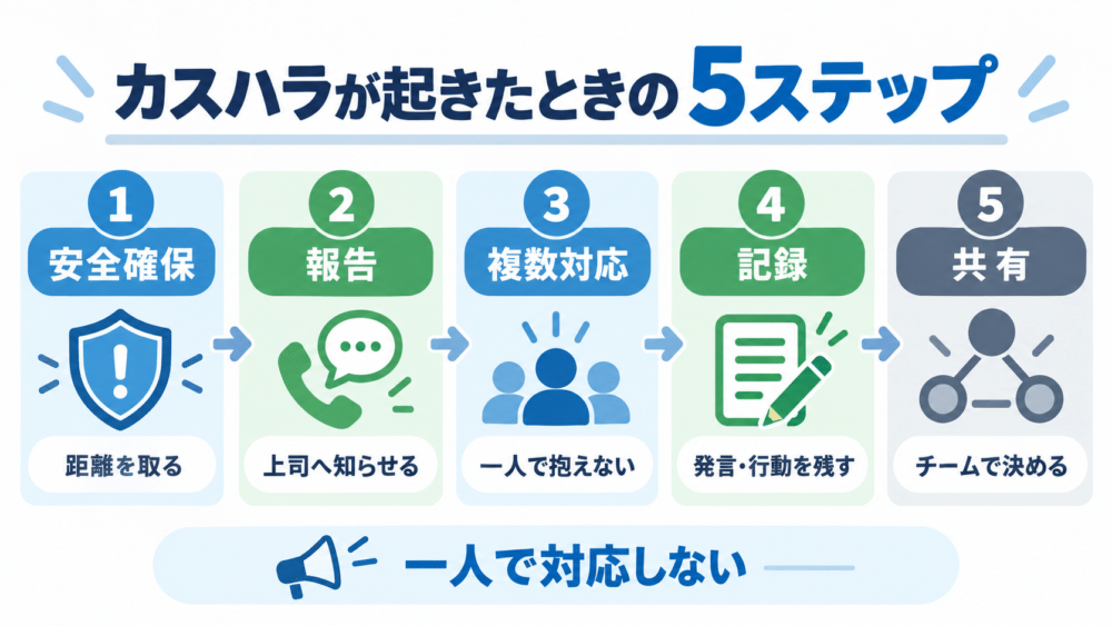 【カスハラが起きたときの5ステップ】