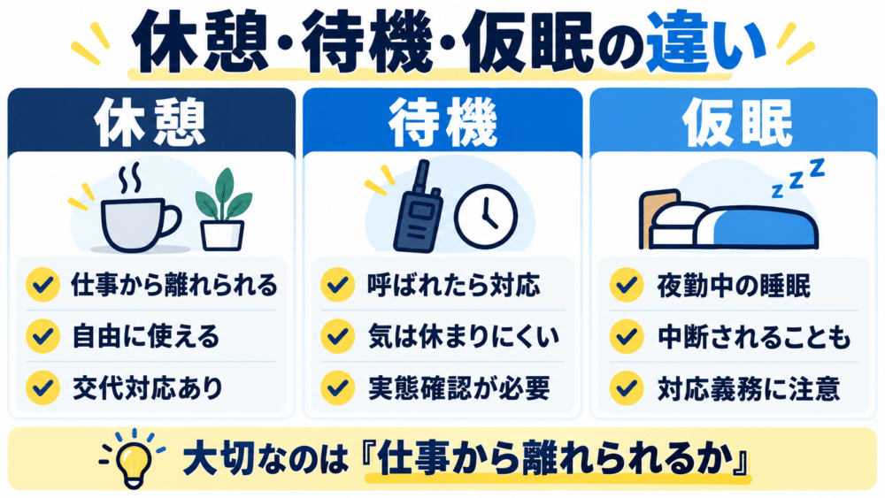 【休憩・待機・仮眠の違いを比較する図】