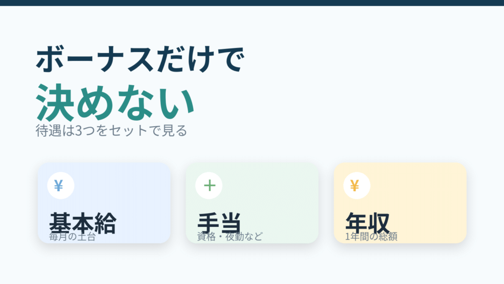 【ボーナスだけで判断しない｜基本給・手当・年収を見る】