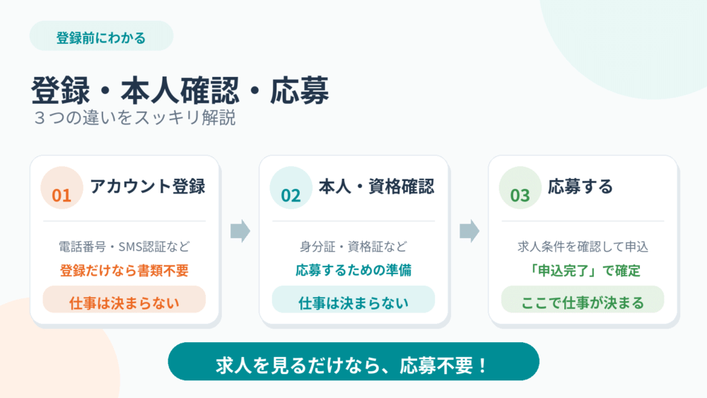 カイテクの登録・本人確認・応募は何が違う？