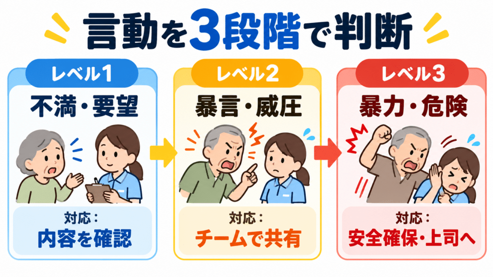 【利用者さんの言動を3段階で判断する図解】